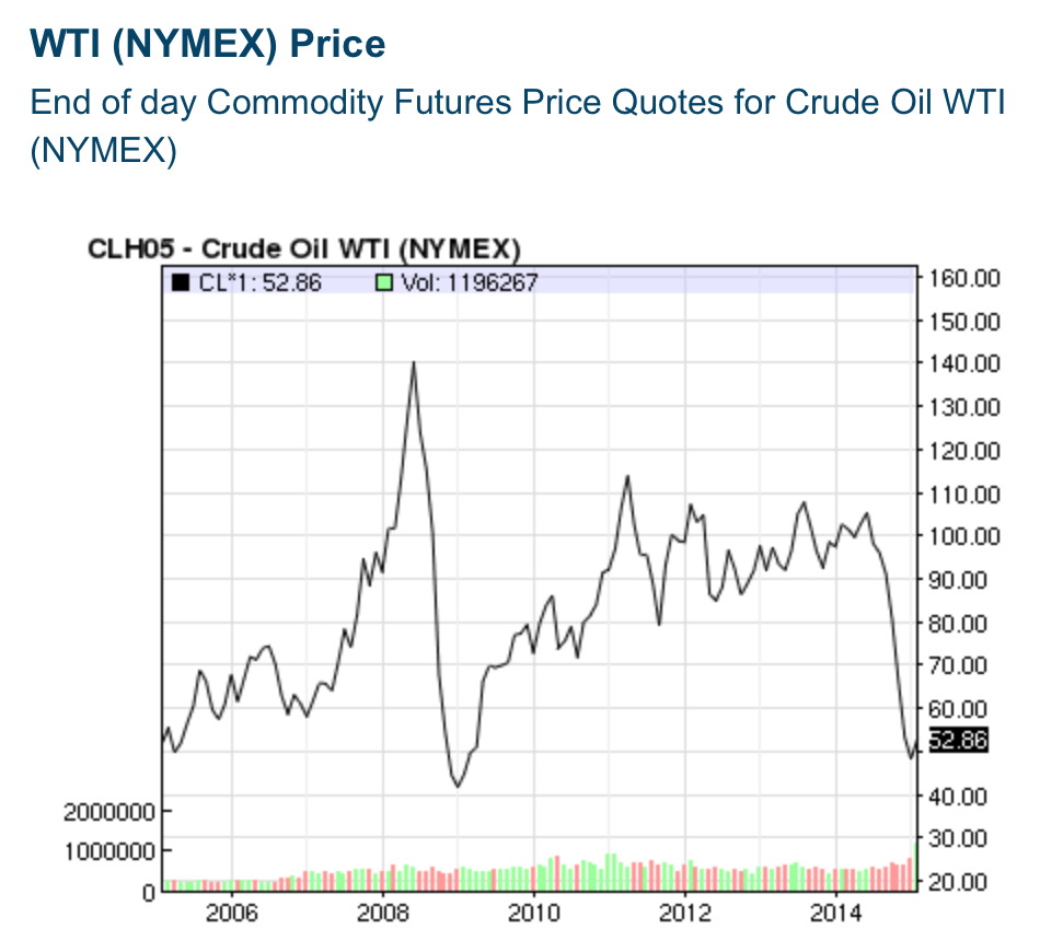 Nasdaq Heating Oil